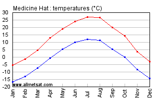 Medicine Hat Alberta Canada Annual Temperature Graph